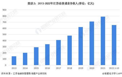 2022年江苏省快递行业市场现状及竞争格局分析 苏州市快递业务量和业务收入最高